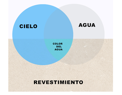 esquema-triada-optica-color-agua-piscina.png Esquema visual de la tríada óptica que determina el color final de una piscina: la intersección entre el reflejo del cielo, el filtro del agua y el tono del revestimiento cerámico.
