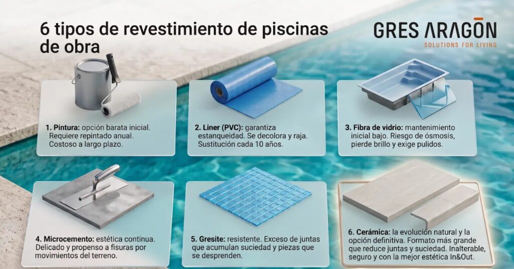 infografía con tipos de revestimiento para piscinas Diversi tipi di rivestimenti per piscine in muratura